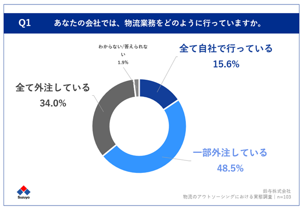 Q1の調査結果を示すグラフ.png