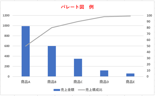 パレート図の一例