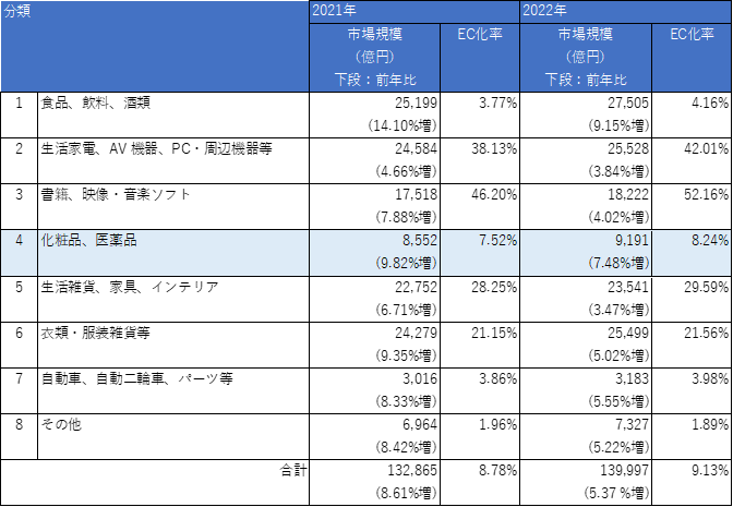 商材別EC・通販市場規模とEC化率を示した表