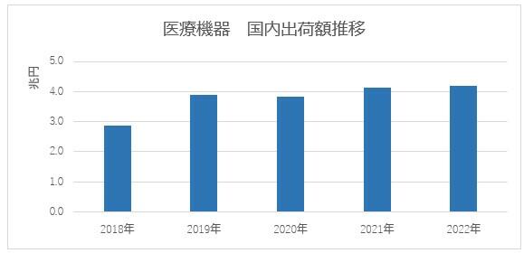 医療機器 国内出荷額の推移を示すグラフ