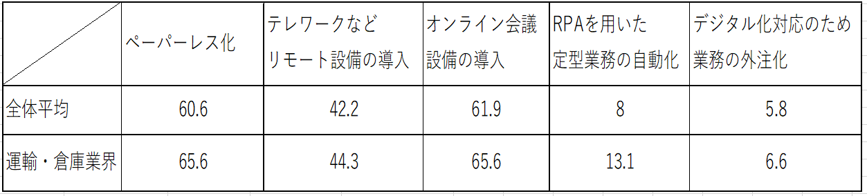 アンケート結果を集計した表