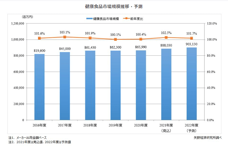 健康食品の市場規模の推移を示すグラフ