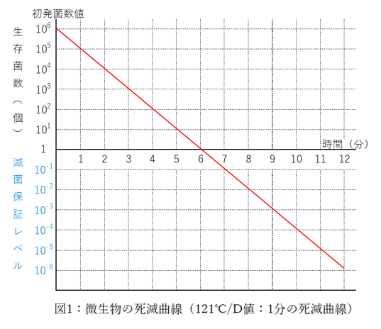 微生物の死滅曲線 (2).png