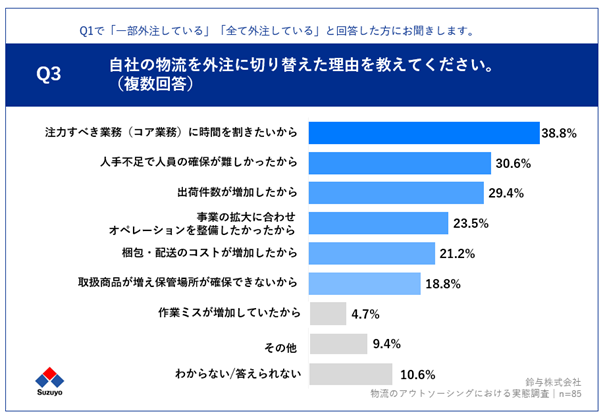 Q3の調査結果を示すグラフ.png