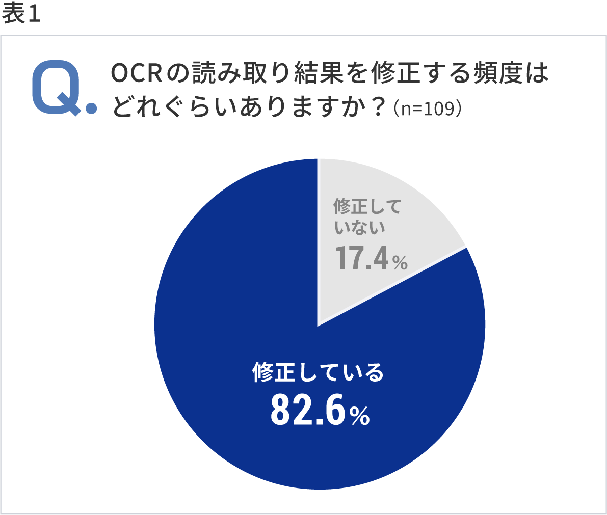 StarMax.のQuick AIOCR サービス開発の背景 表1