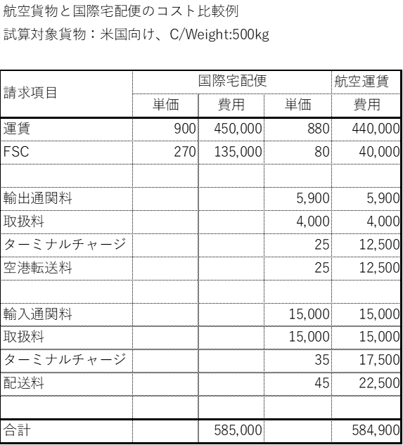 航空貨物と国際宅配便のコストを比較した表