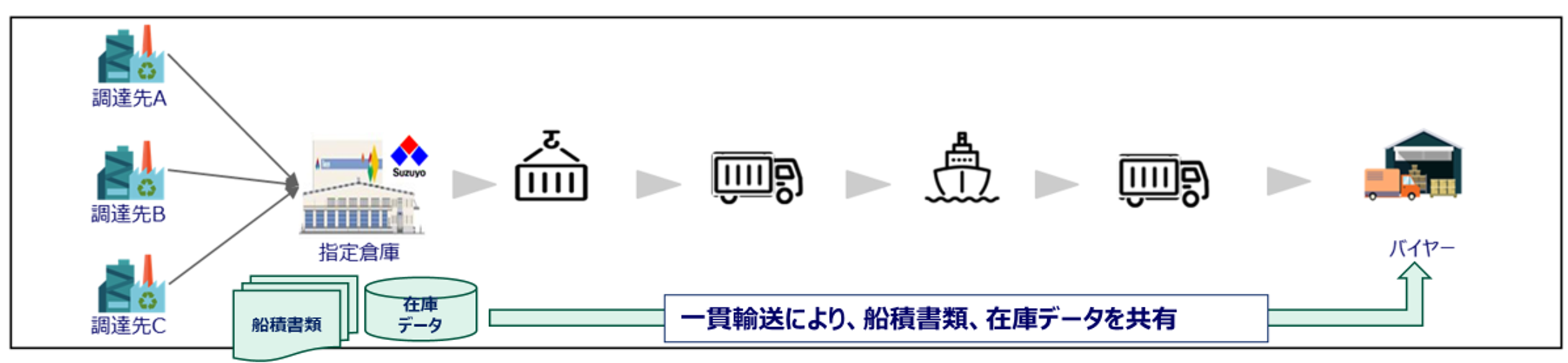 バイヤーズコンソリデーションのイメージ図