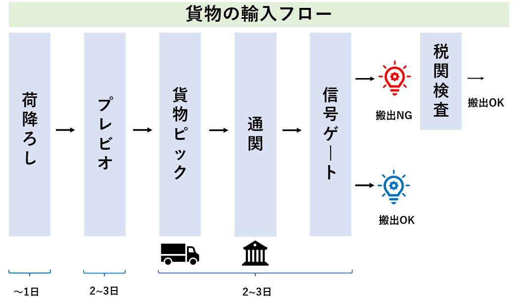 貨物の輸入フロー