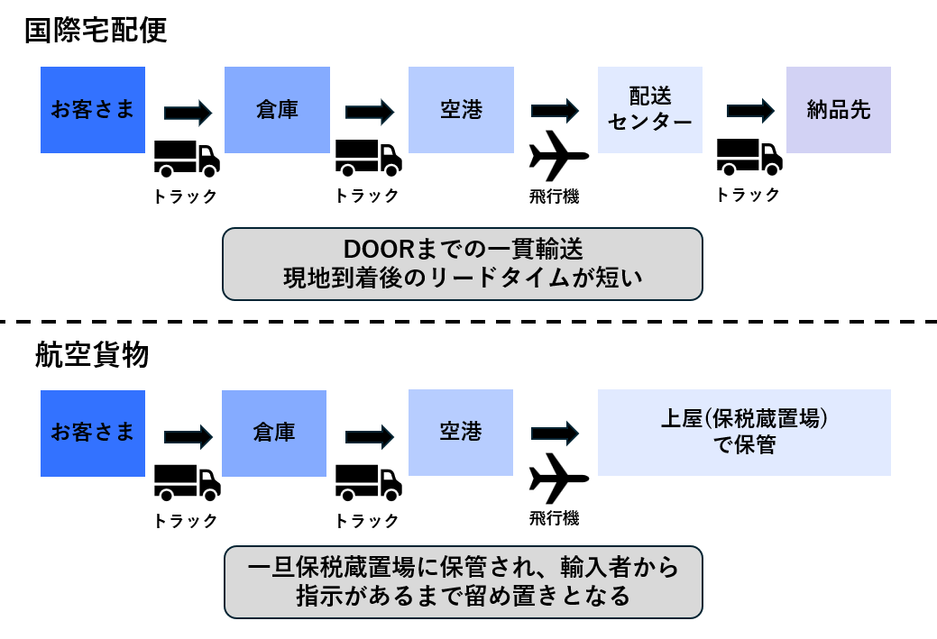 国際宅配便と航空貨物の違い3.png