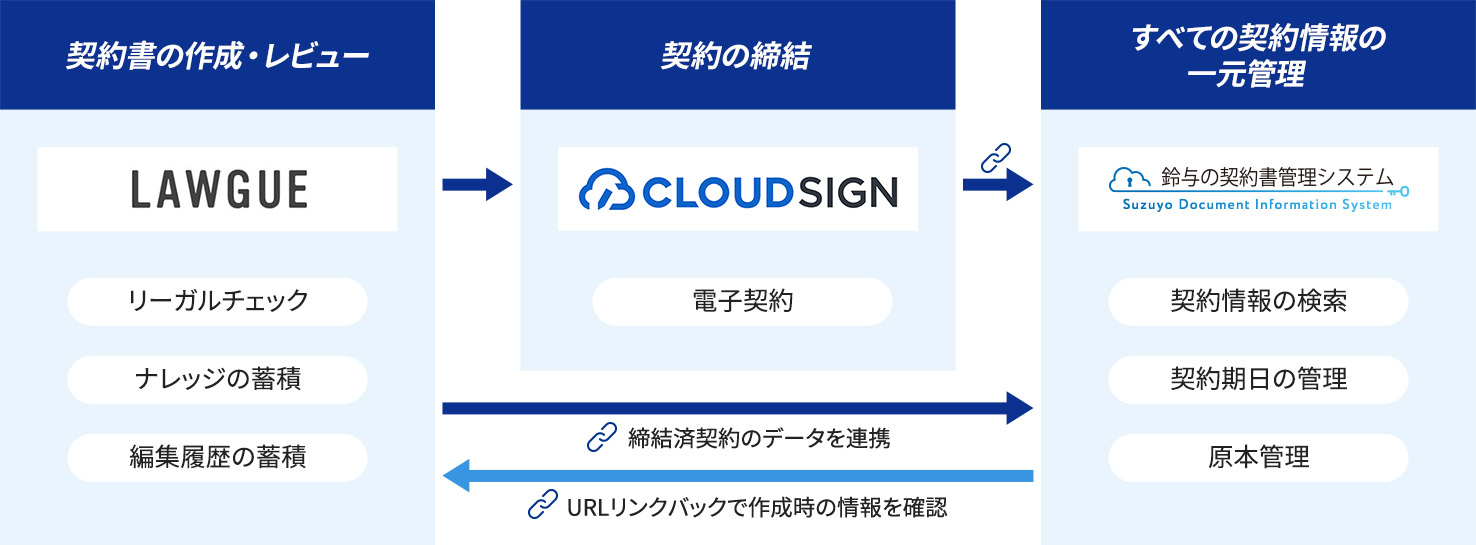 「LAWGUE」～「CLOUD SIGN」～「StarMax.の契約書管理システム」連携図