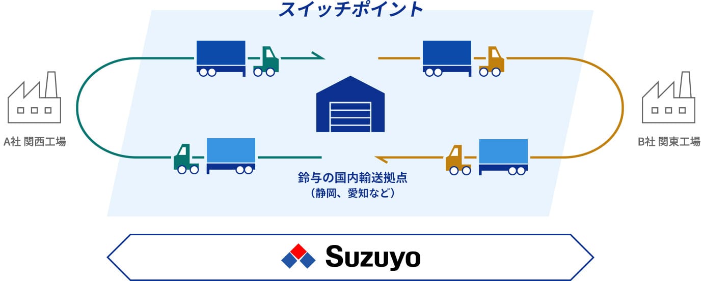 StarMax.のスイッチ輸送の流れ