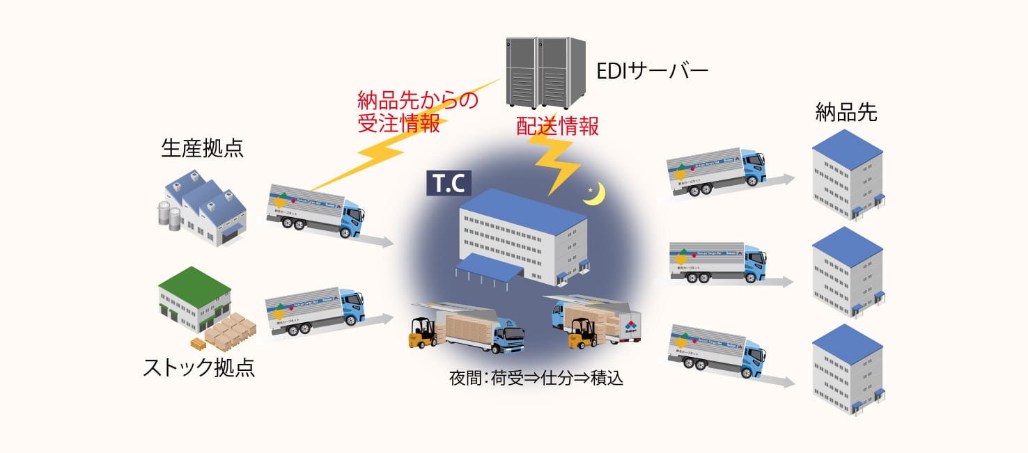 StarMax.のクロスドック輸送の流れ
