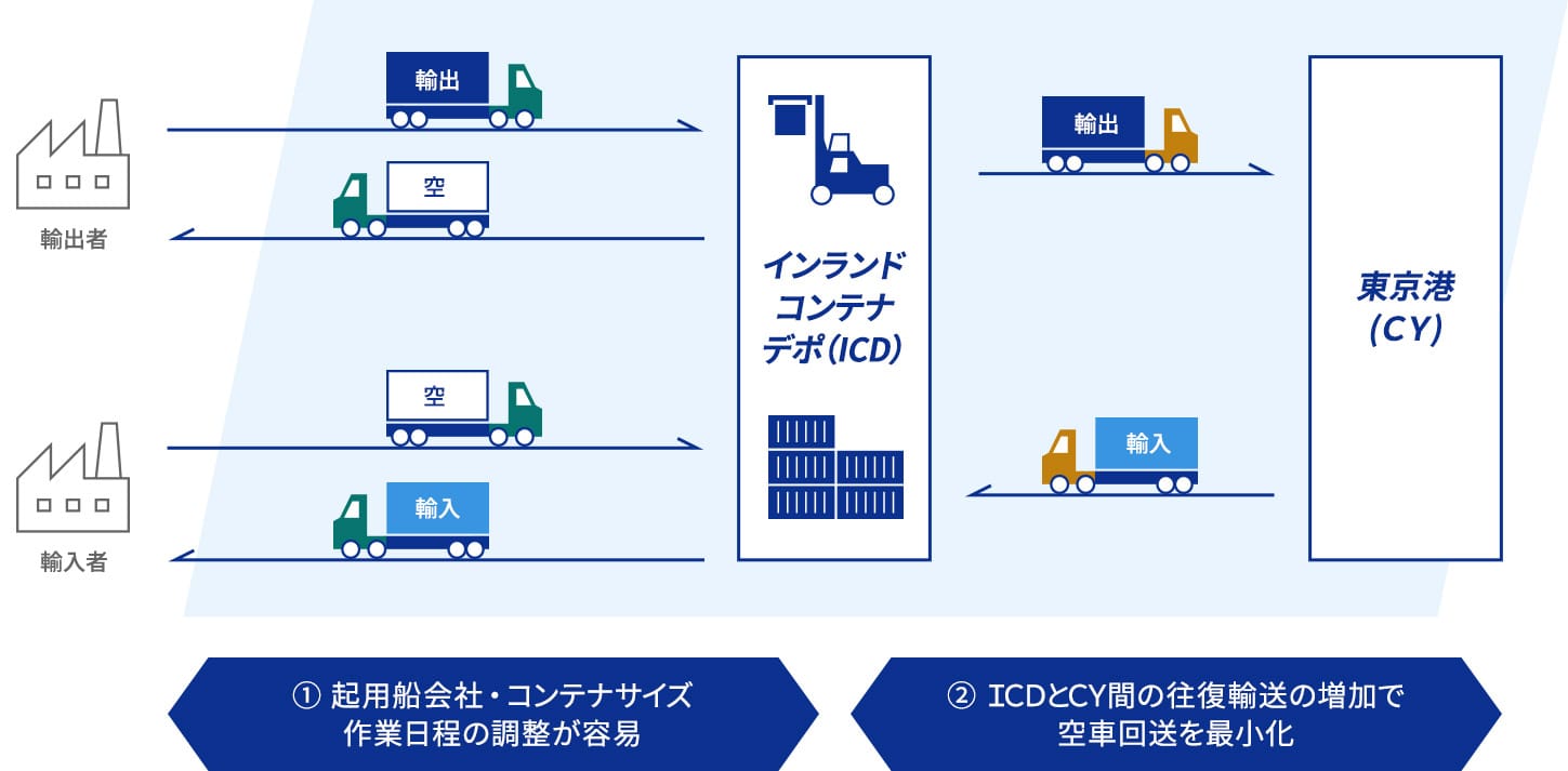 StarMax.のコンテナラウンドユースの流れ