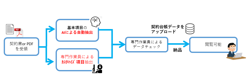 契約書管理台帳作成の代行サービス