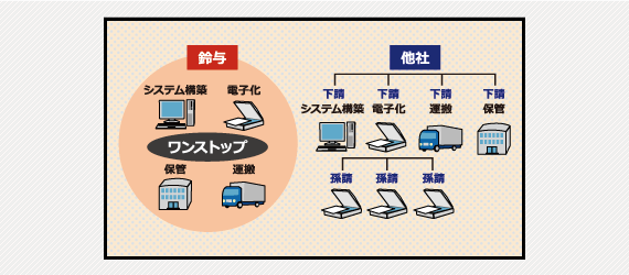 文書管理をワンストップ