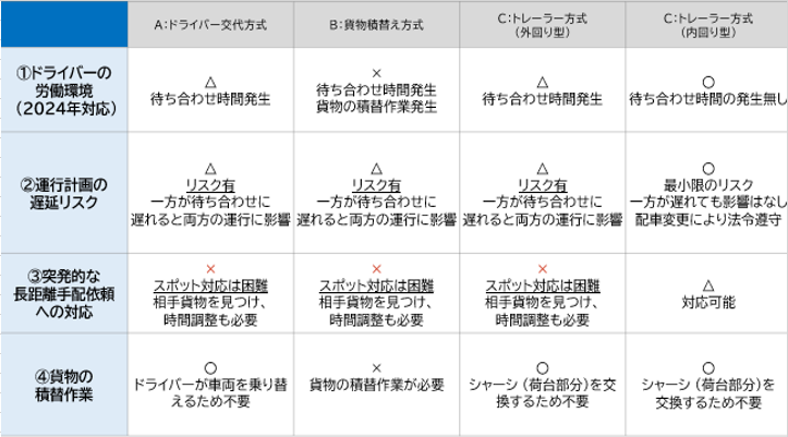 中継輸送各方式の特徴
