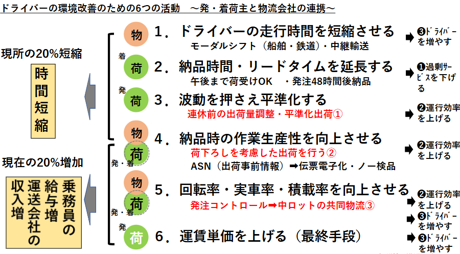 ドライバーの環境改善のための6つの活動.png