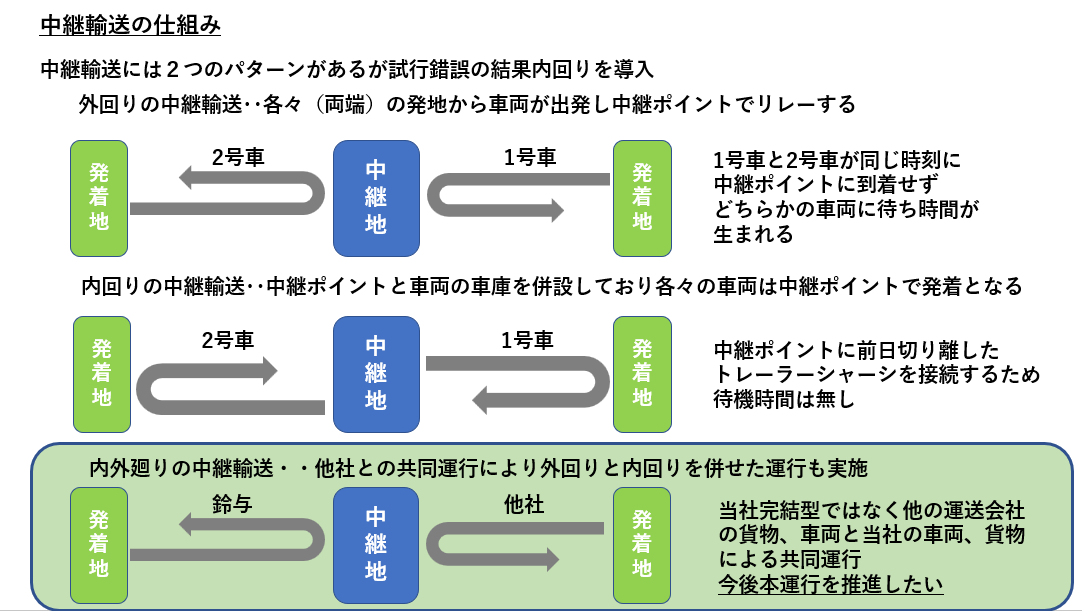 中継輸送の仕組み.png